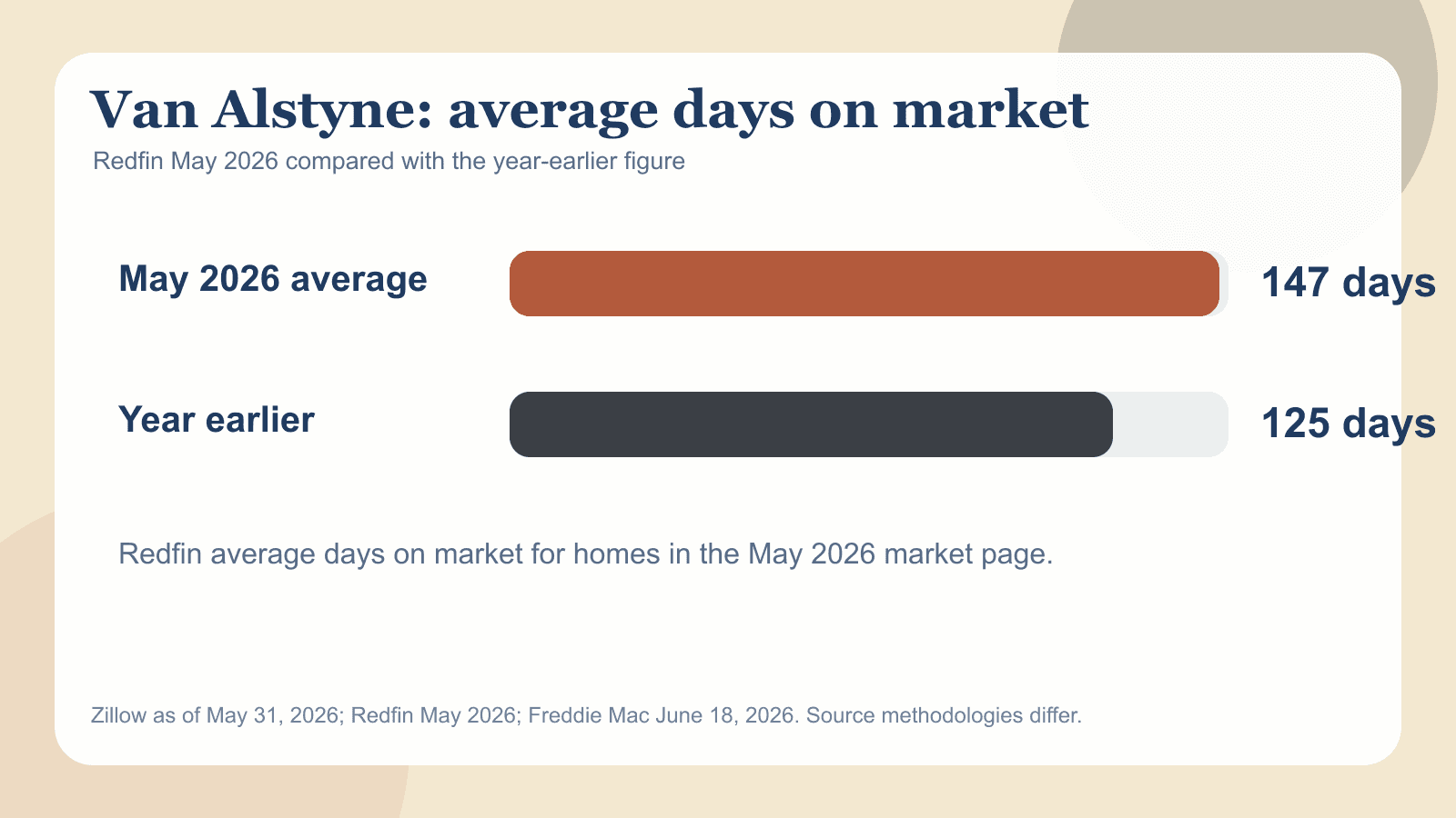 Van Alstyne chart comparing Redfin average days on market in May 2026 with the year-earlier figure.