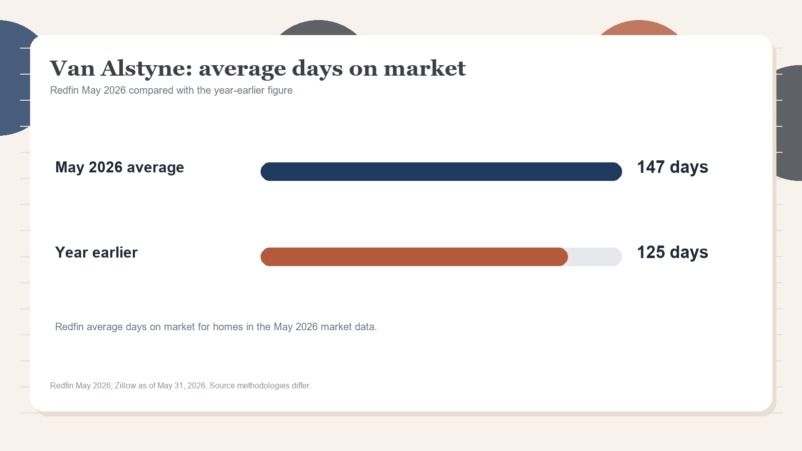 Van Alstyne average days on market chart. Redfin May 2026 versus the year-earlier figure.