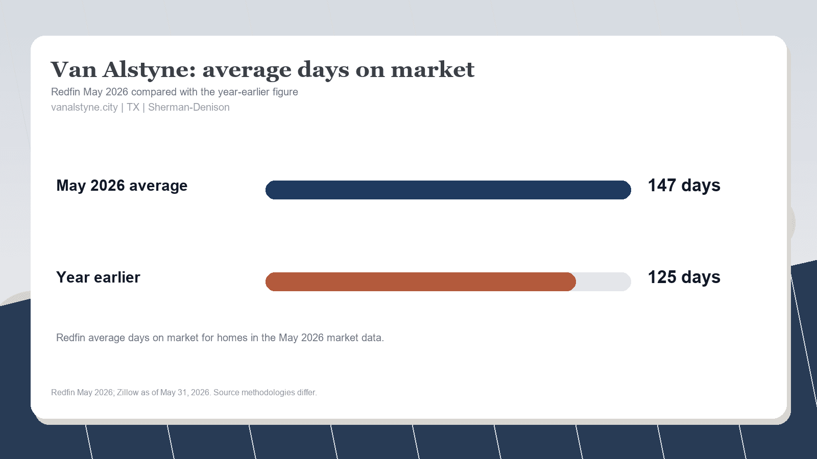 Van Alstyne average days on market chart. Redfin May 2026 versus the year-earlier figure.