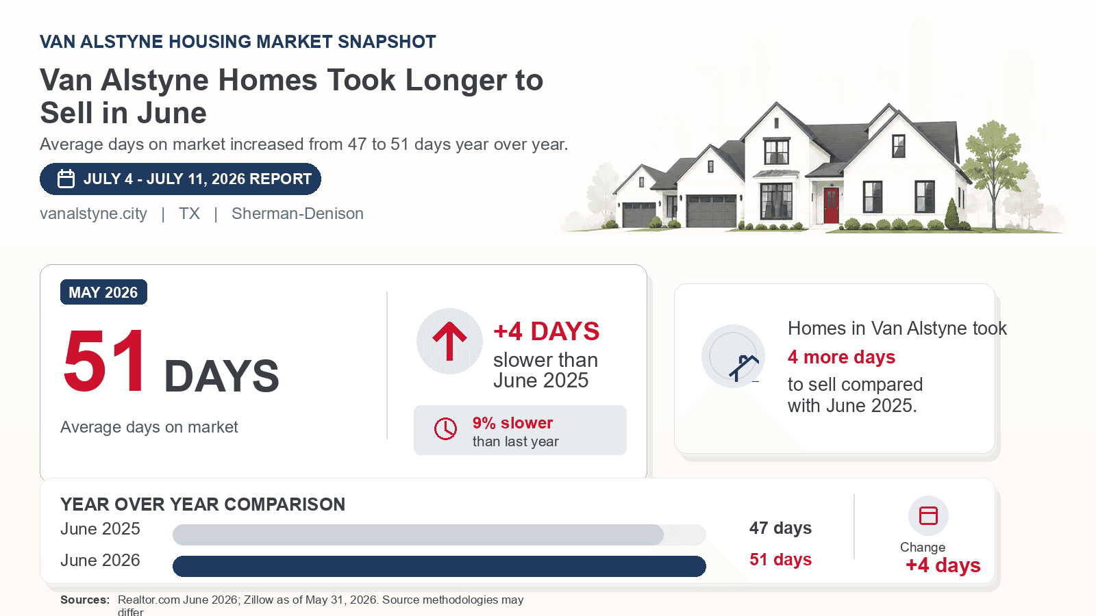 Van Alstyne average days on market chart. Realtor.com June 2026 versus the year-earlier figure.