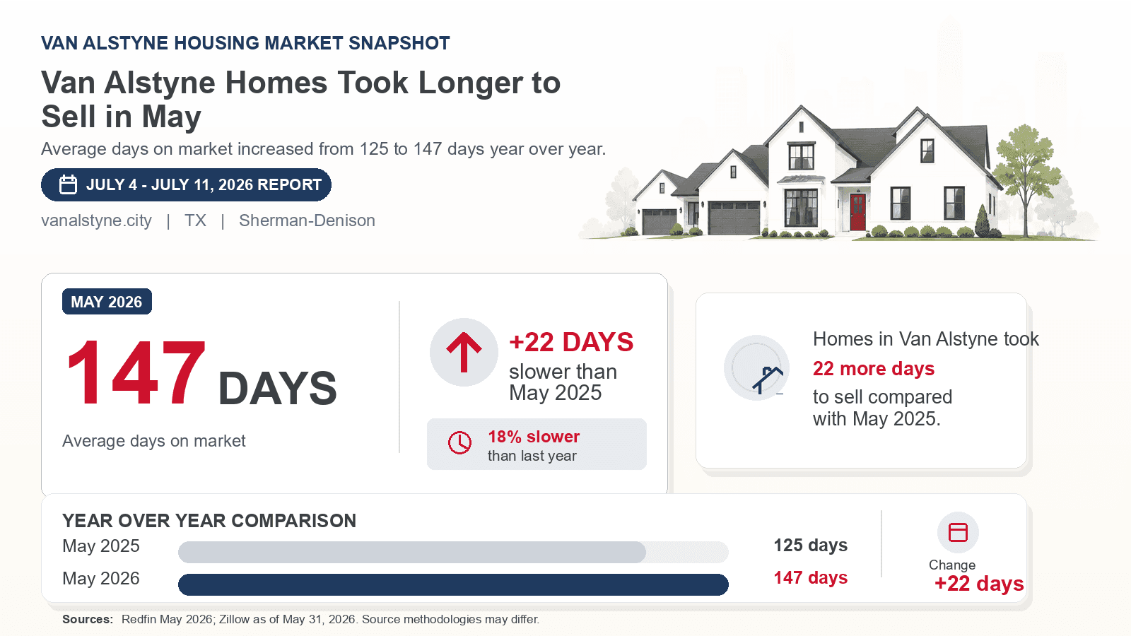 Van Alstyne average days on market chart. Redfin May 2026 versus the year-earlier figure.