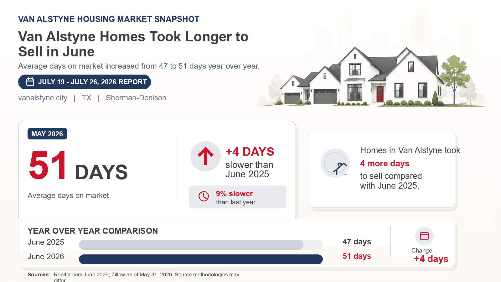 Van Alstyne average days on market chart. Realtor.com June 2026 versus the year-earlier figure.
