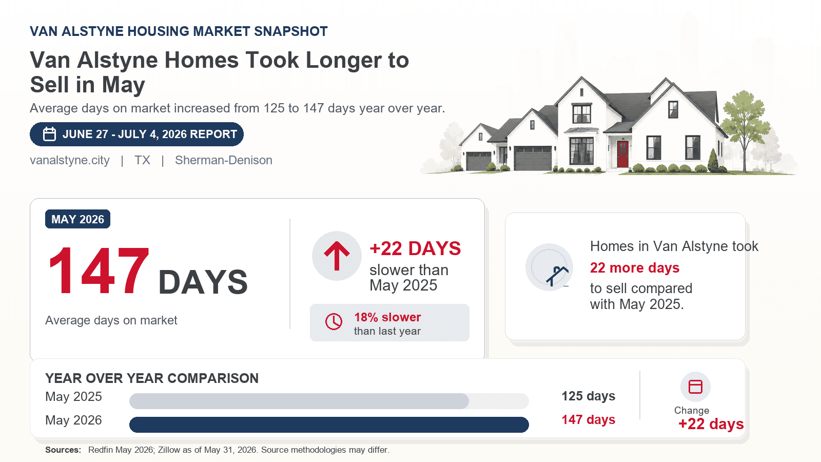 Van Alstyne days on market chart. Van Alstyne Homes Took Longer to Sell in May Redfin May 2026 compared with May 2025.
