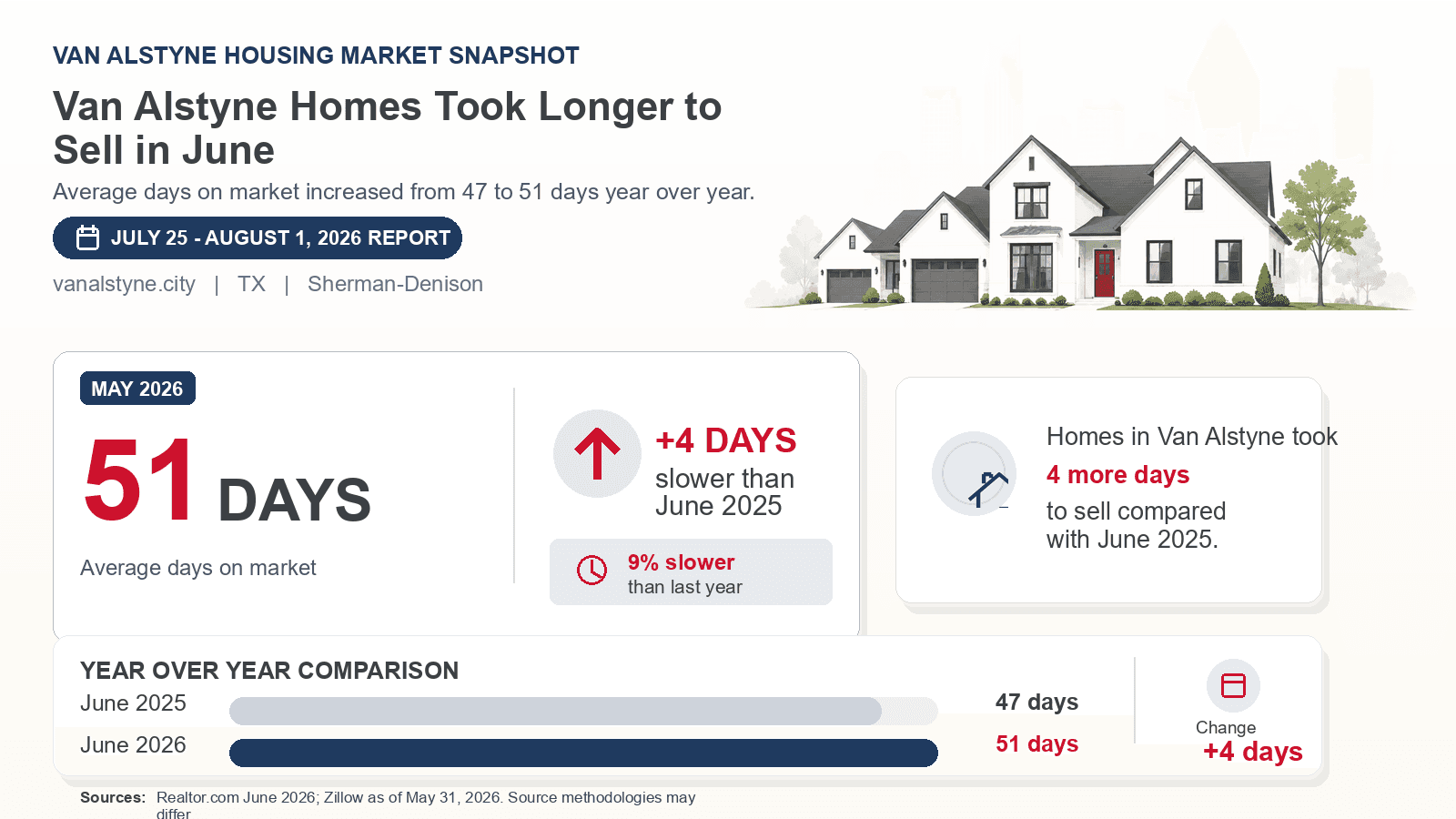 Van Alstyne average days on market chart. Realtor.com June 2026 versus the year-earlier figure.