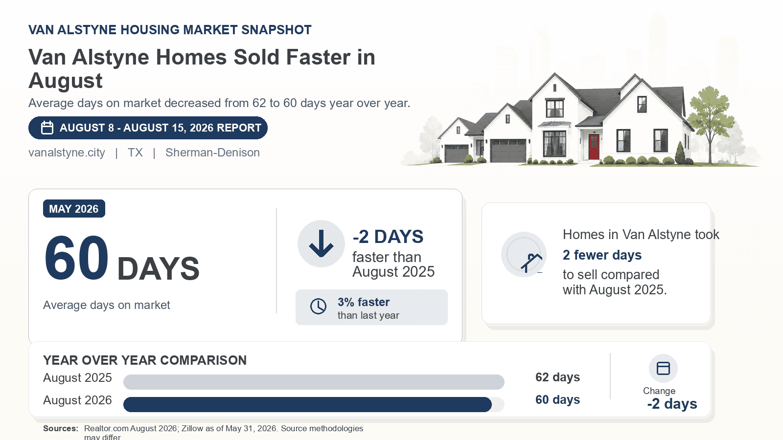 Van Alstyne average days on market chart. Realtor.com August 2026 versus the year-earlier figure.
