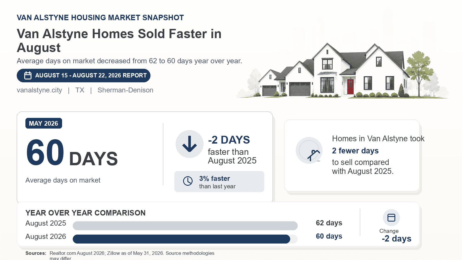 Van Alstyne average days on market chart. Realtor.com August 2026 versus the year-earlier figure.