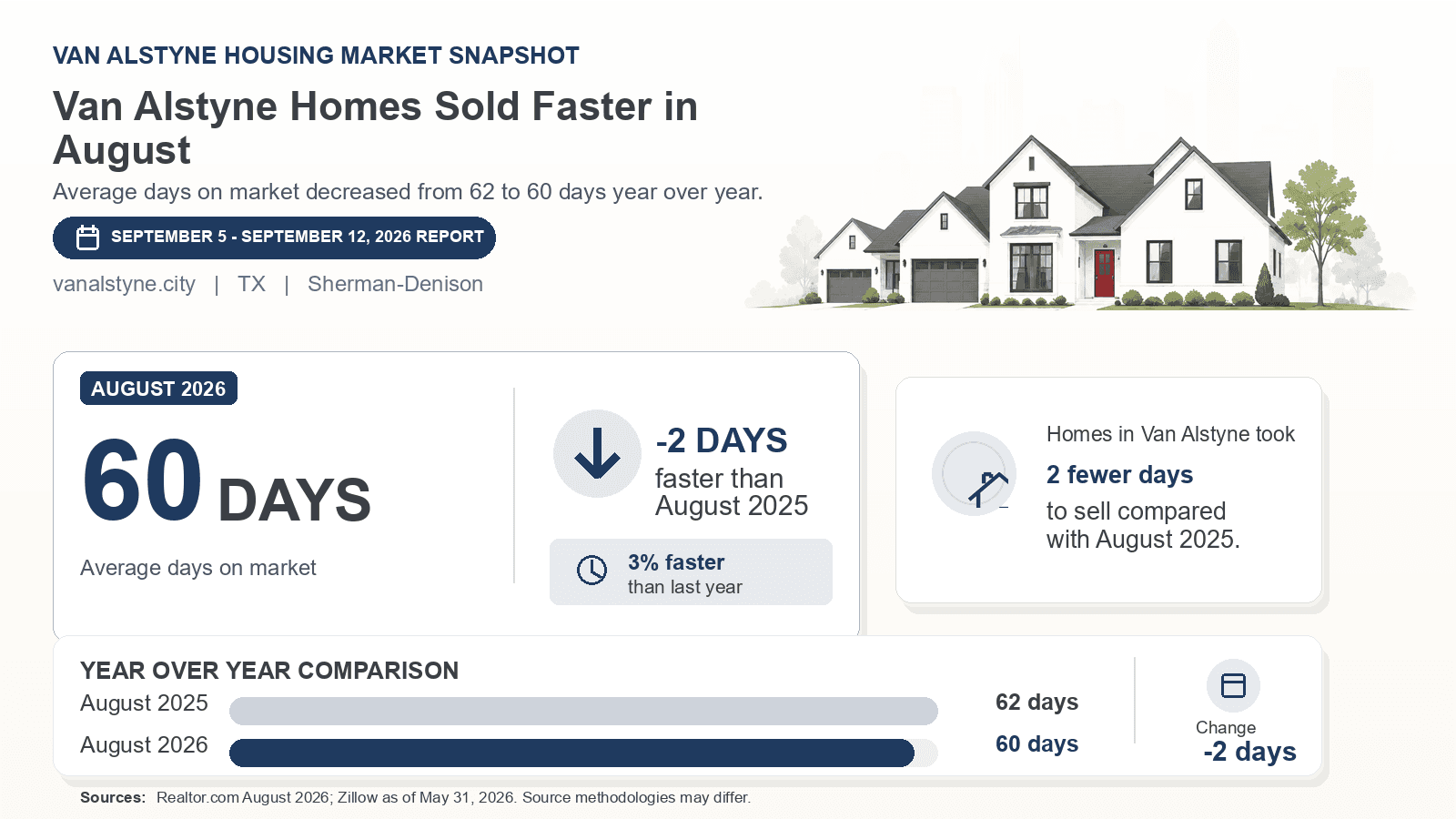 Van Alstyne average days on market chart. Realtor.com August 2026 versus the year-earlier figure.