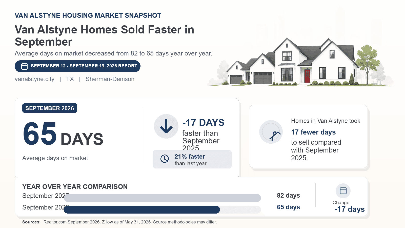 Van Alstyne average days on market chart. Realtor.com September 2026 versus the year-earlier figure.