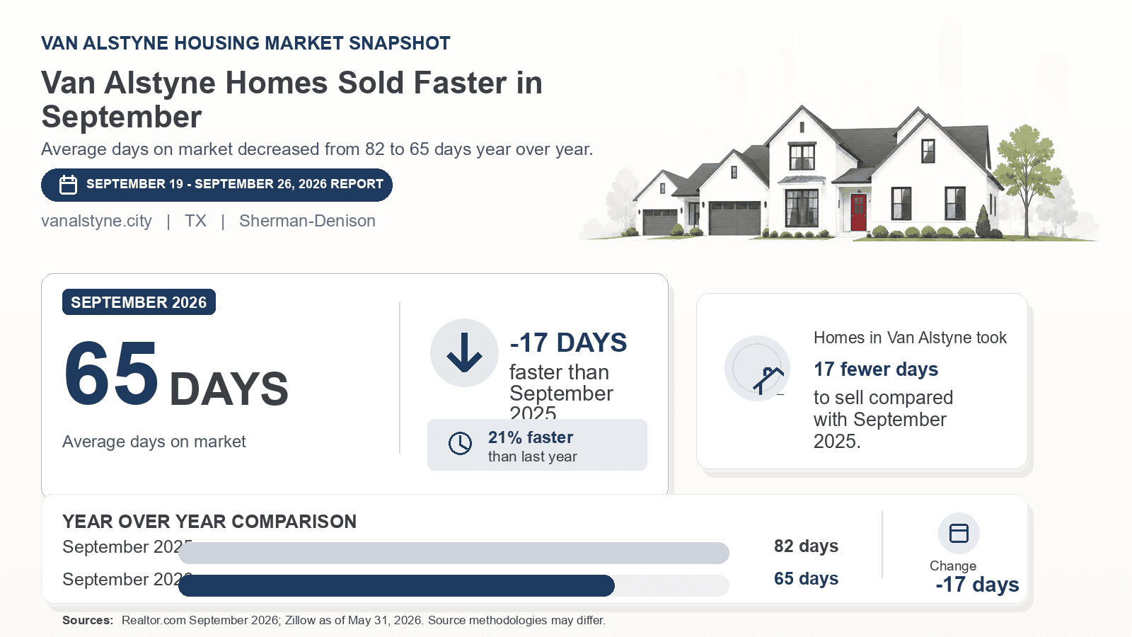 Van Alstyne average days on market chart. Realtor.com September 2026 versus the year-earlier figure.