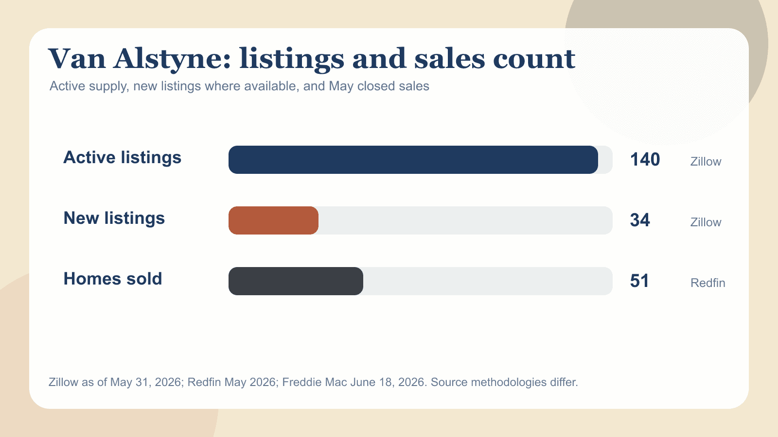Van Alstyne chart showing active listings, new listings where available and homes sold.