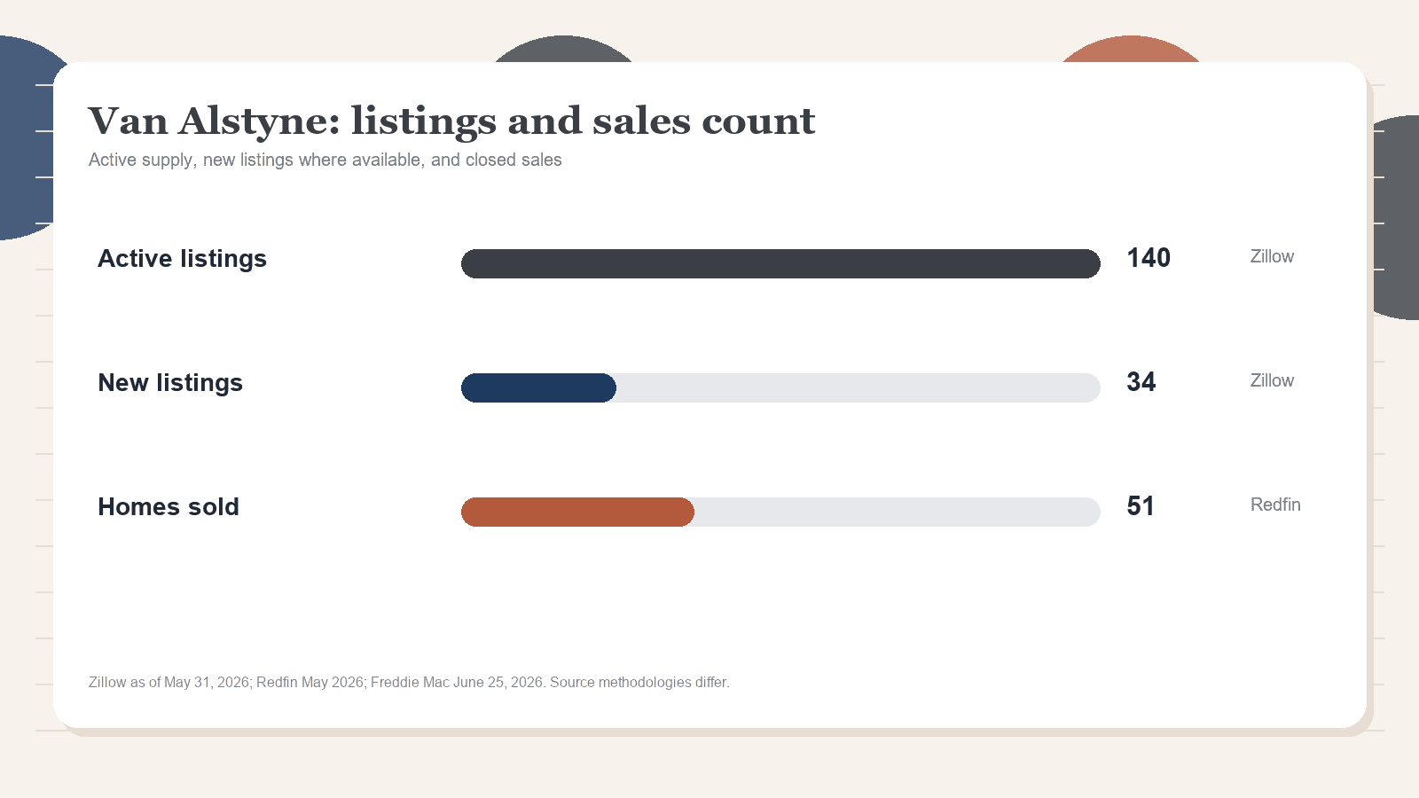 Van Alstyne listings and sales chart. Zillow active listings as of May 31, 2026, Zillow new listings where published, and Redfin homes sold in May 2026.