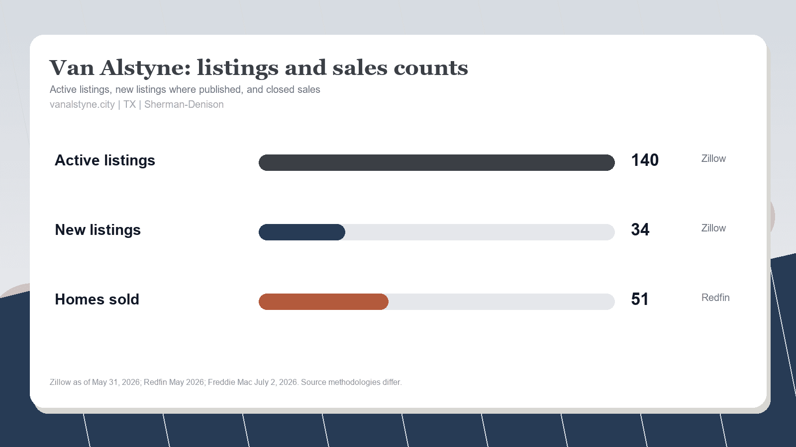 Van Alstyne listings and sales chart. Zillow active listings as of May 31, 2026, Zillow new listings where published, and Redfin homes sold in May 2026.