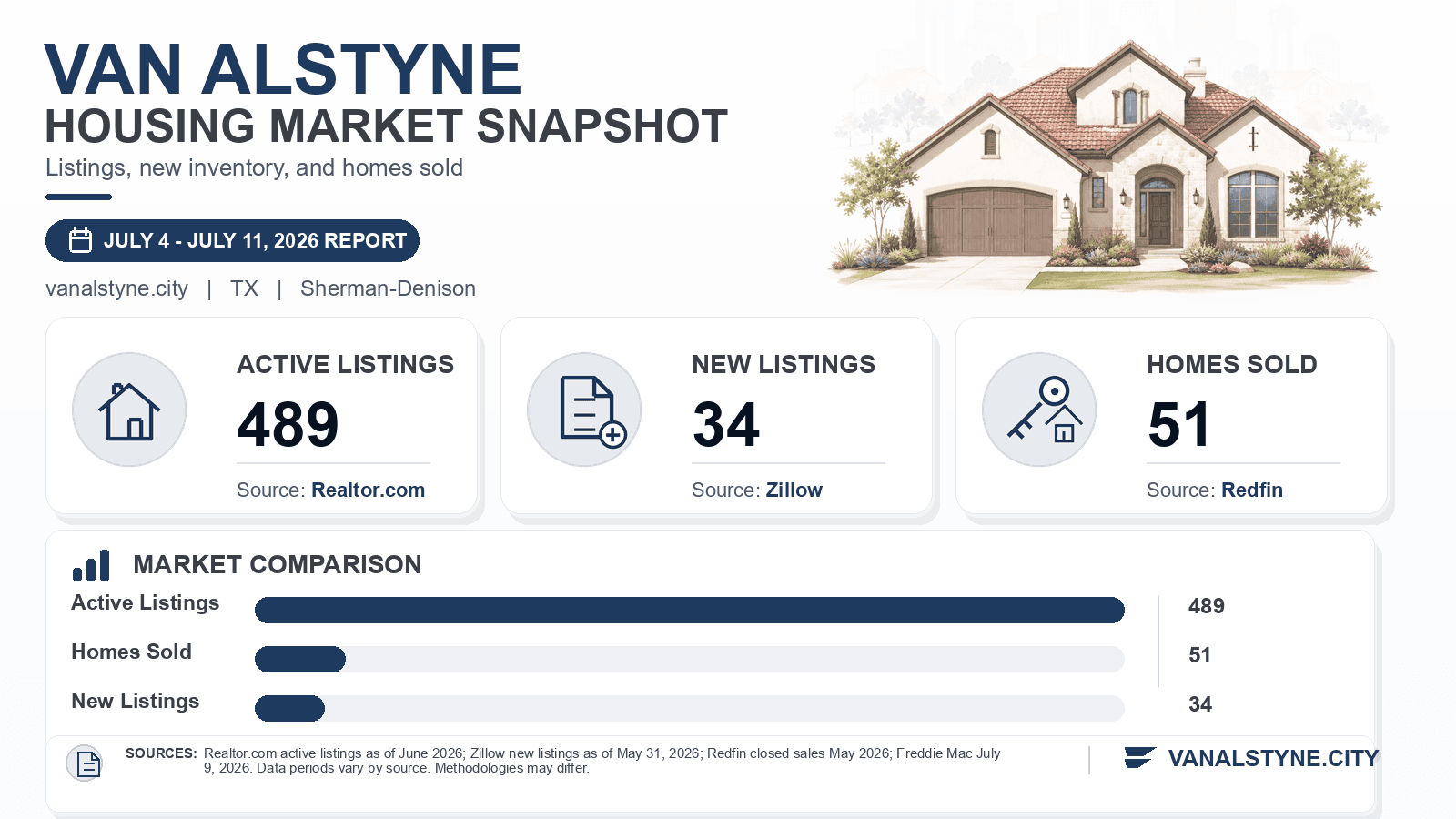 Van Alstyne listings and sales chart. Realtor.com active listings as of June 2026, Zillow new listings where published, and Redfin homes sold in May 2026.