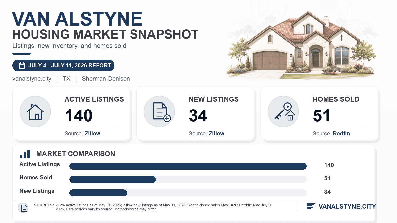 Van Alstyne listings and sales chart. Zillow active listings as of May 31, 2026, Zillow new listings as of May 31, 2026, and Redfin homes sold in May 2026.