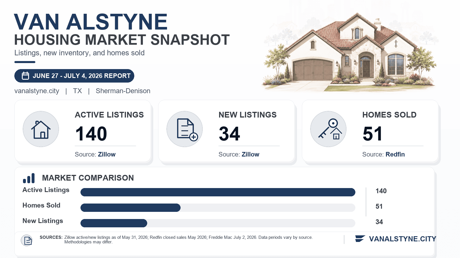 Van Alstyne housing market snapshot chart showing active listings, new listings, and homes sold.
