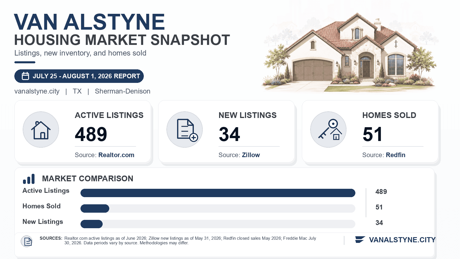 Van Alstyne listings and sales chart. Realtor.com active listings as of June 2026, Zillow new listings as of May 31, 2026, and Redfin homes sold in May 2026.