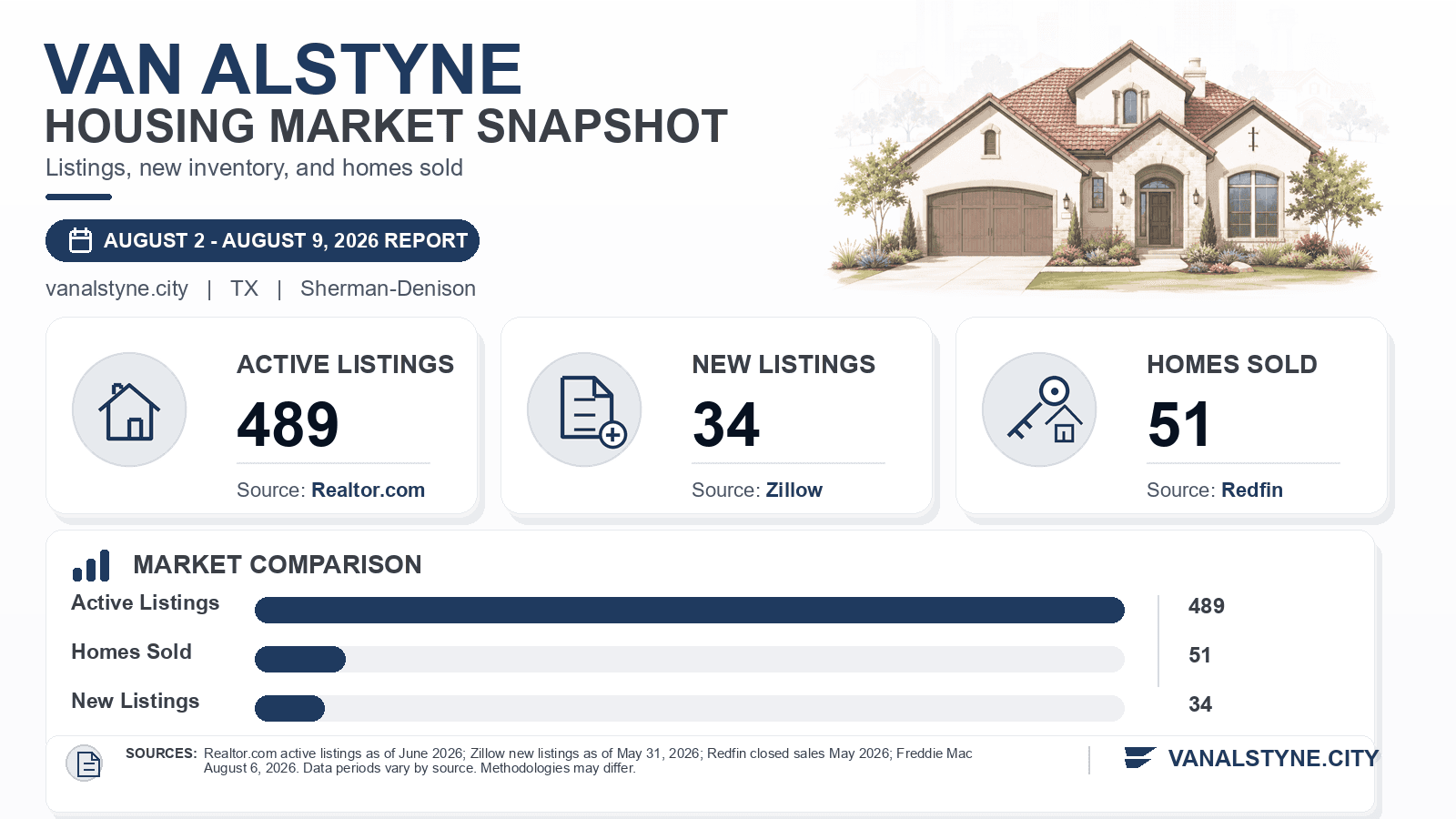 Van Alstyne listings and sales chart. Realtor.com active listings as of June 2026, Zillow new listings as of May 31, 2026, and Redfin homes sold in May 2026.