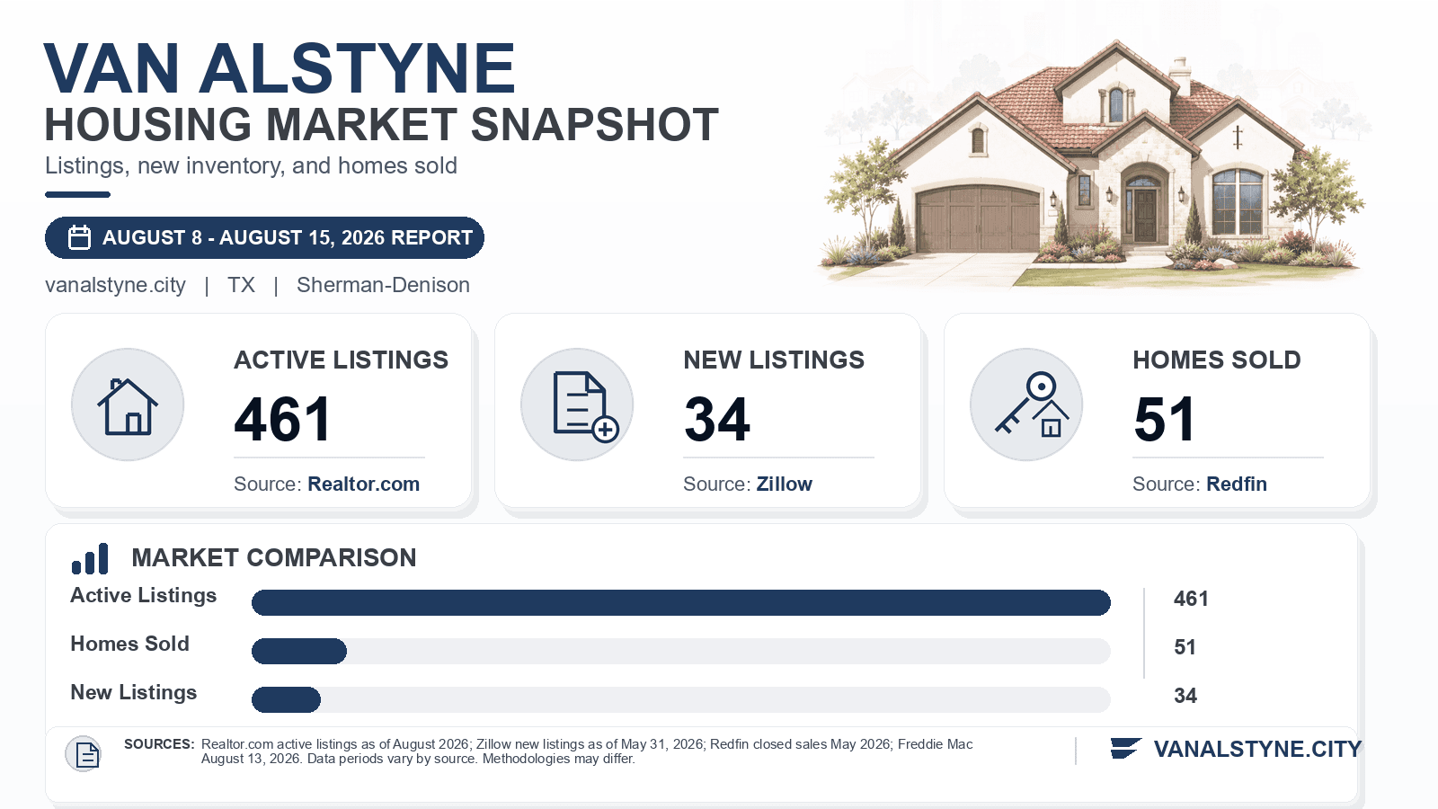 Van Alstyne listings and sales chart. Realtor.com active listings as of August 2026, Zillow new listings as of May 31, 2026, and Redfin homes sold in May 2026.