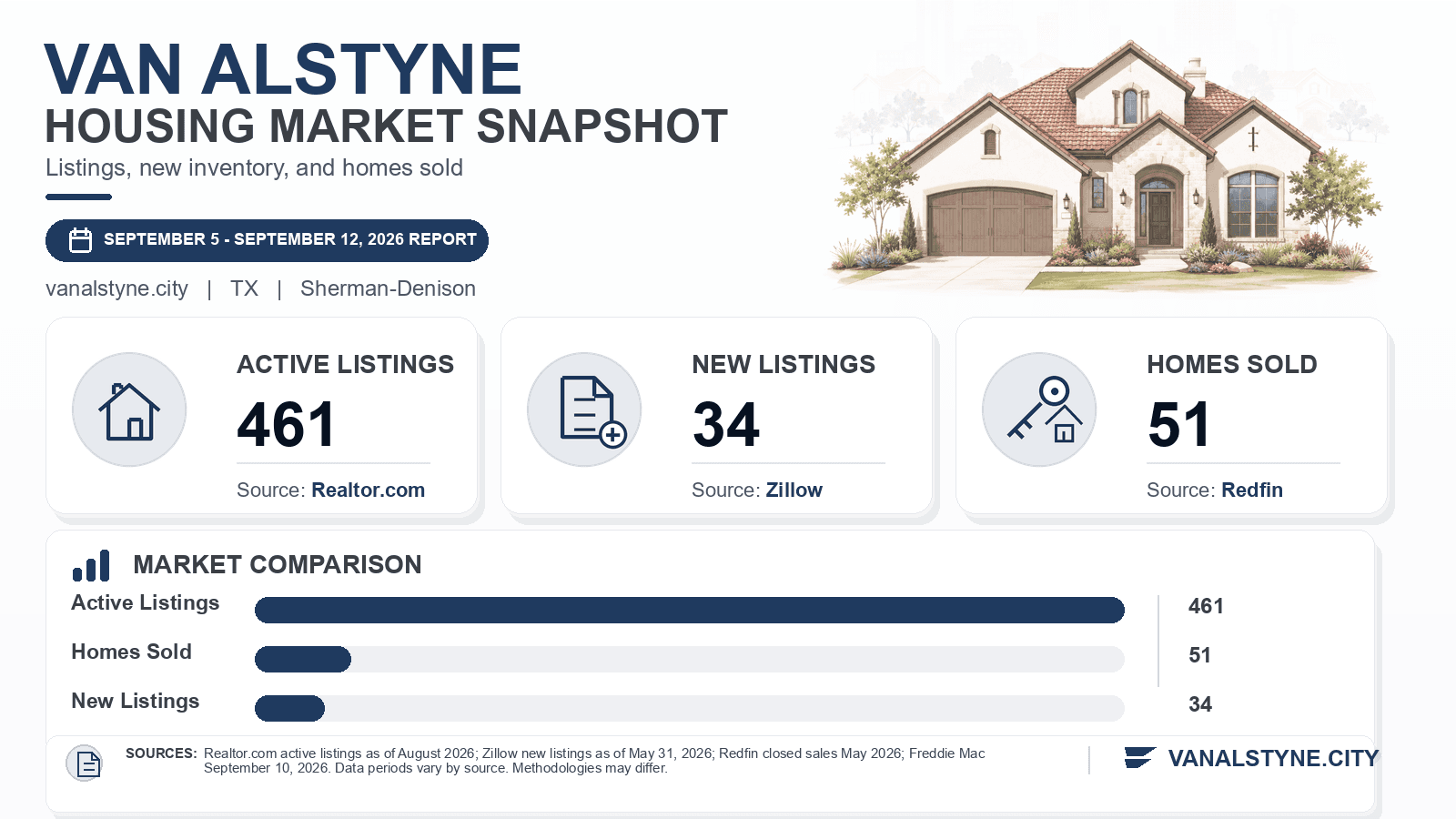 Van Alstyne listings and sales chart. Realtor.com active listings as of August 2026, Zillow new listings as of May 31, 2026, and Redfin homes sold in May 2026.