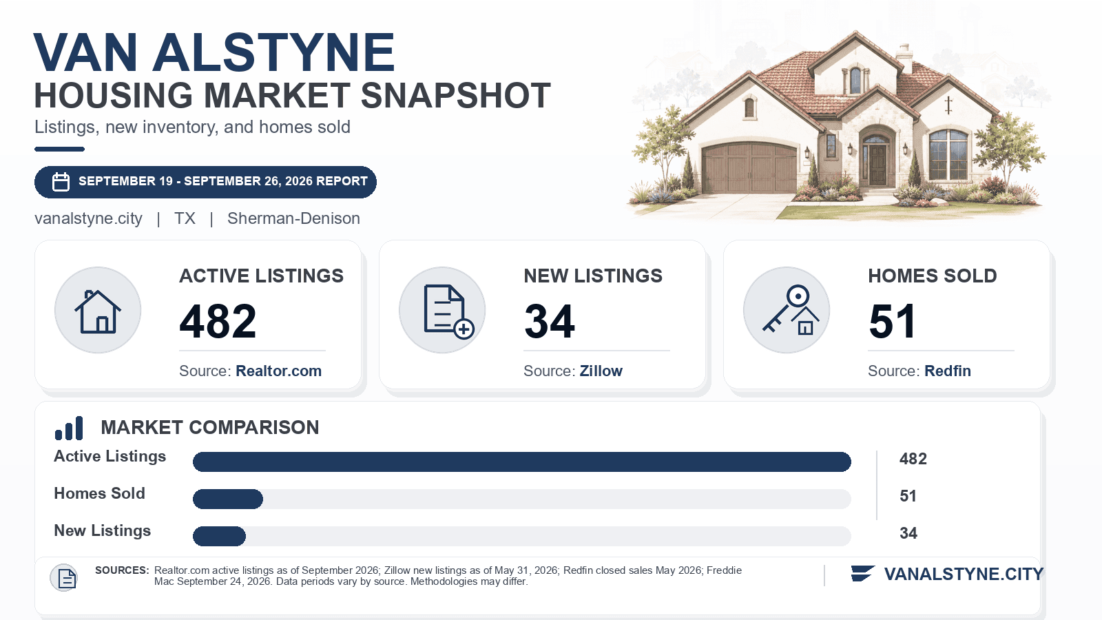 Van Alstyne listings and sales chart. Realtor.com active listings as of September 2026, Zillow new listings as of May 31, 2026, and Redfin homes sold in May 2026.