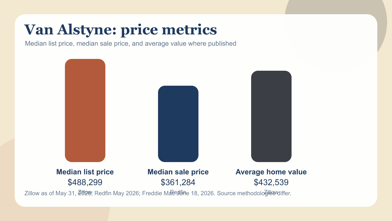Van Alstyne chart showing median list price, median sale price and average value where available.