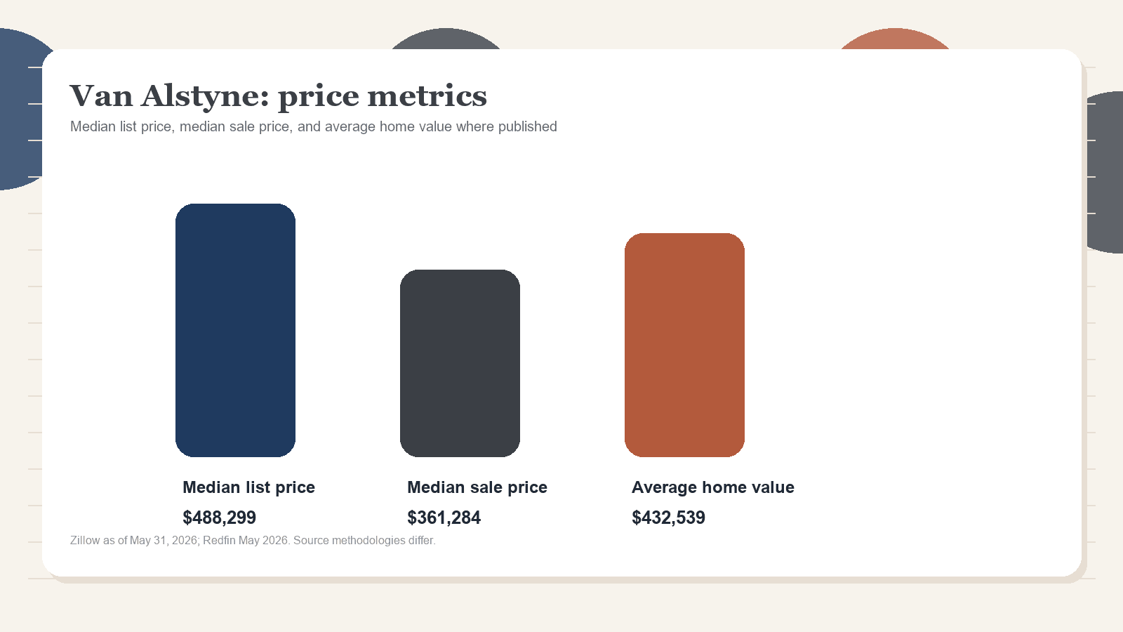 Van Alstyne price metrics chart. Zillow median list price, Redfin median sale price, and Zillow average home value where published.