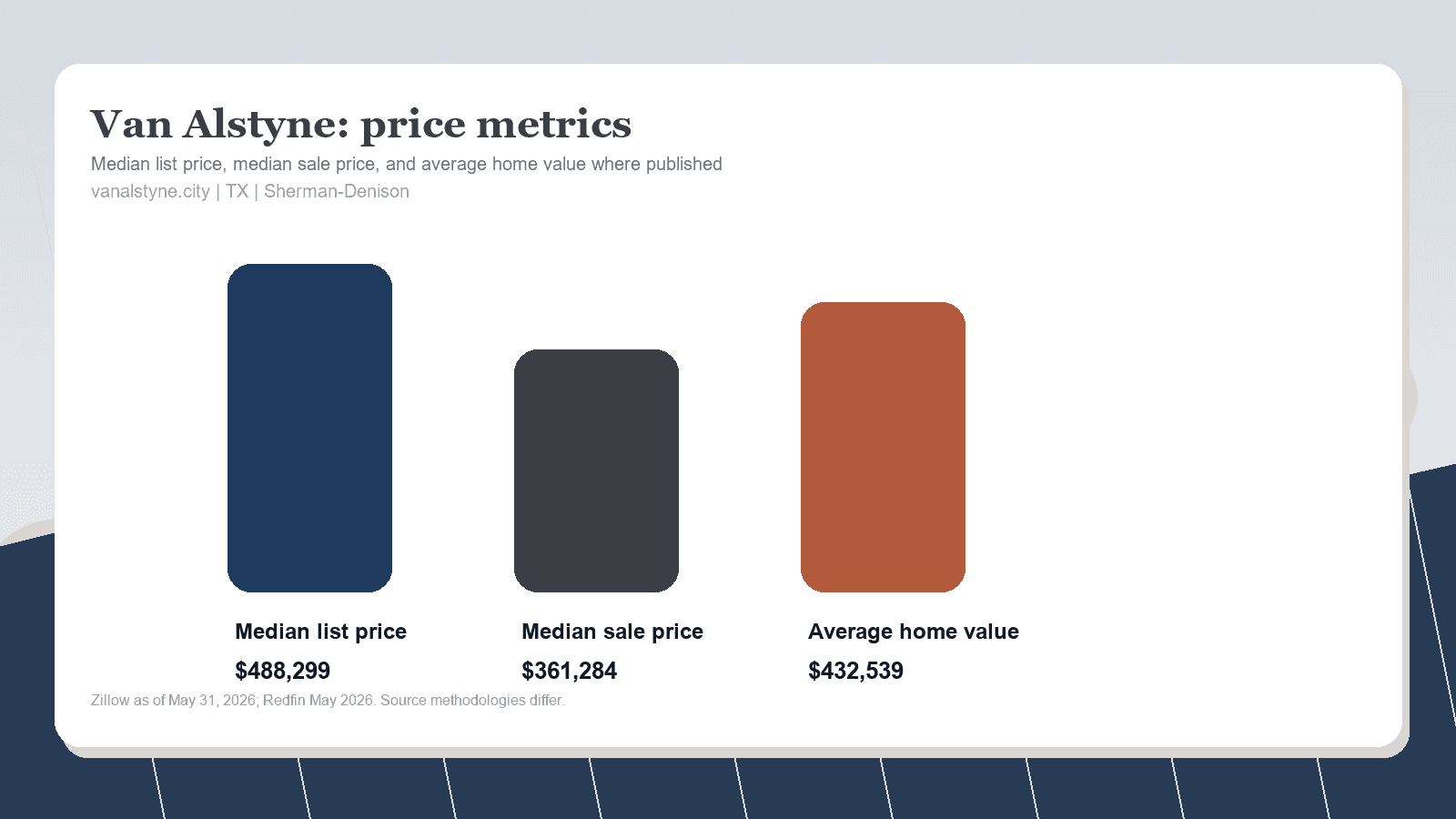 Van Alstyne price metrics chart. Zillow median list price, Redfin median sale price, and Zillow average home value where published.