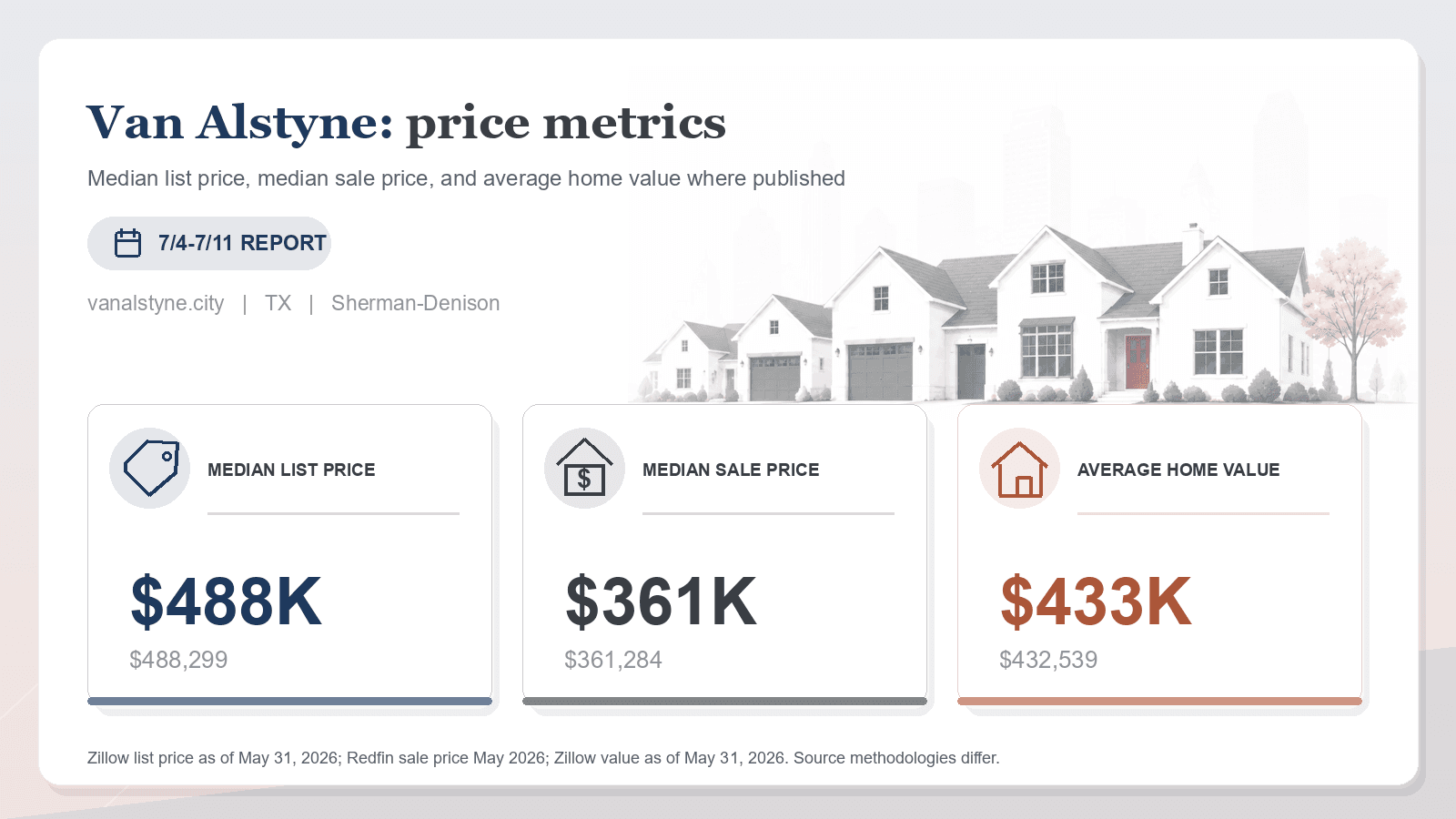 Van Alstyne price metrics chart. Zillow median list price, Redfin median sale price, and Zillow average home value where published.