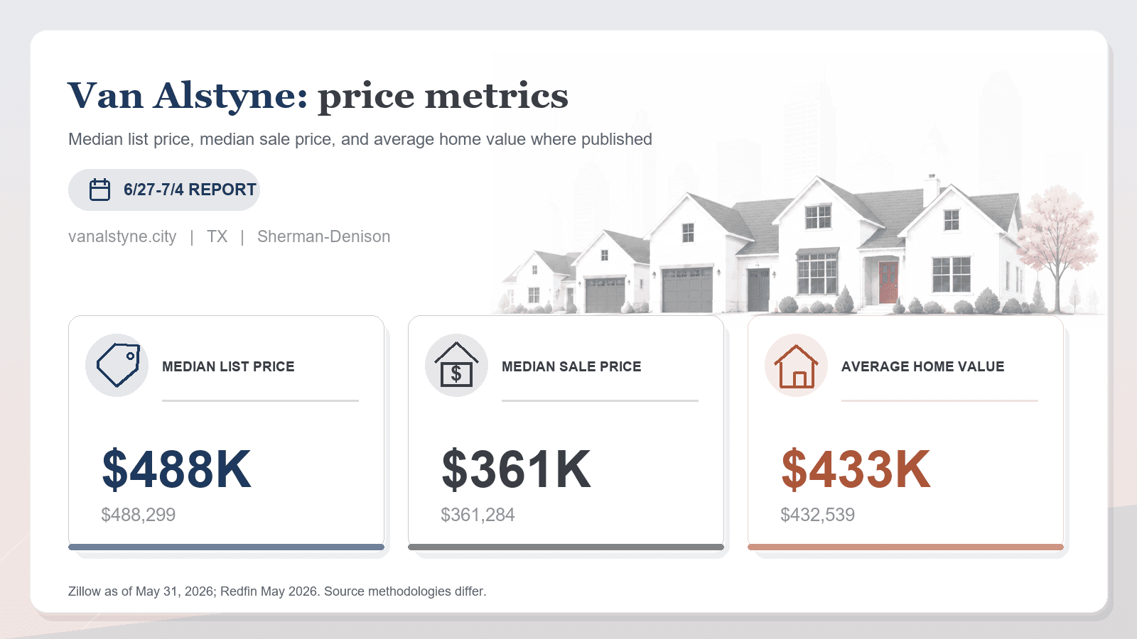 Van Alstyne price metrics chart showing median list price, median sale price, and average home value where published.