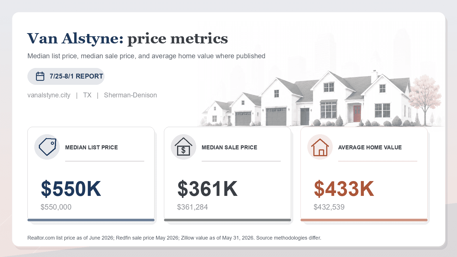 Van Alstyne price metrics chart. Realtor.com median list price, Redfin median sale price, and Zillow average home value where published.