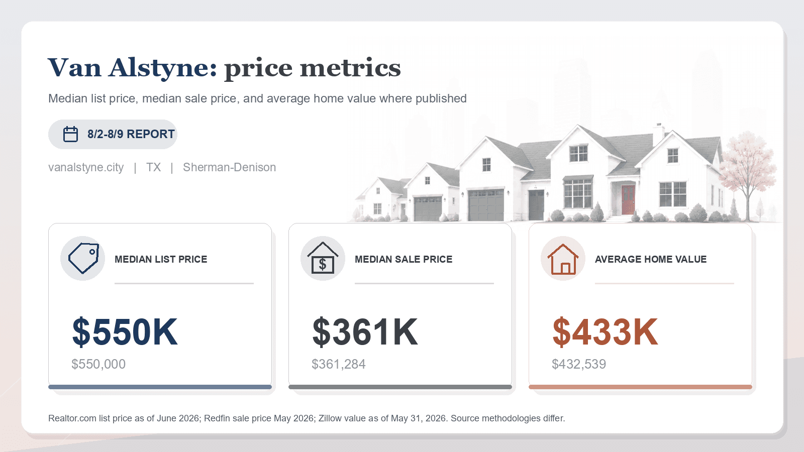 Van Alstyne price metrics chart. Realtor.com median list price, Redfin median sale price, and Zillow average home value where published.