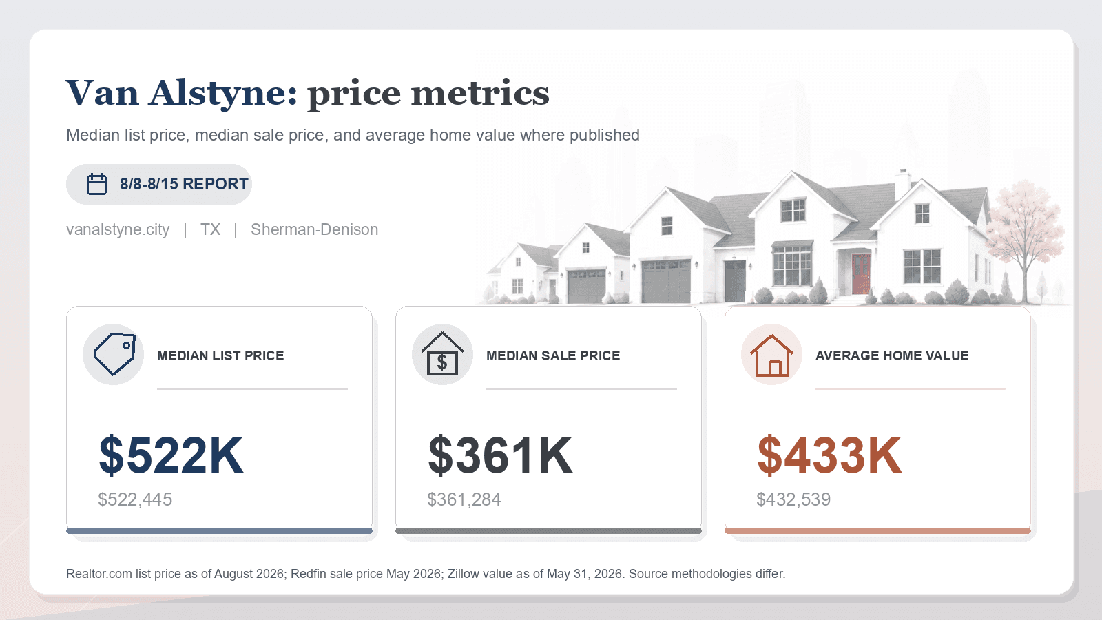 Van Alstyne price metrics chart. Realtor.com median list price, Redfin median sale price, and Zillow average home value where published.