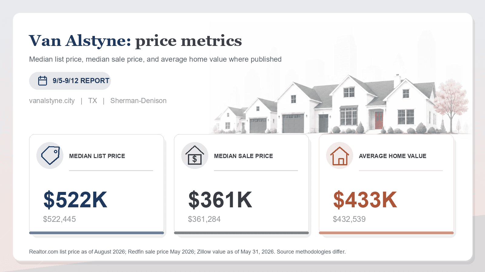 Van Alstyne price metrics chart. Realtor.com median list price, Redfin median sale price, and Zillow average home value where published.