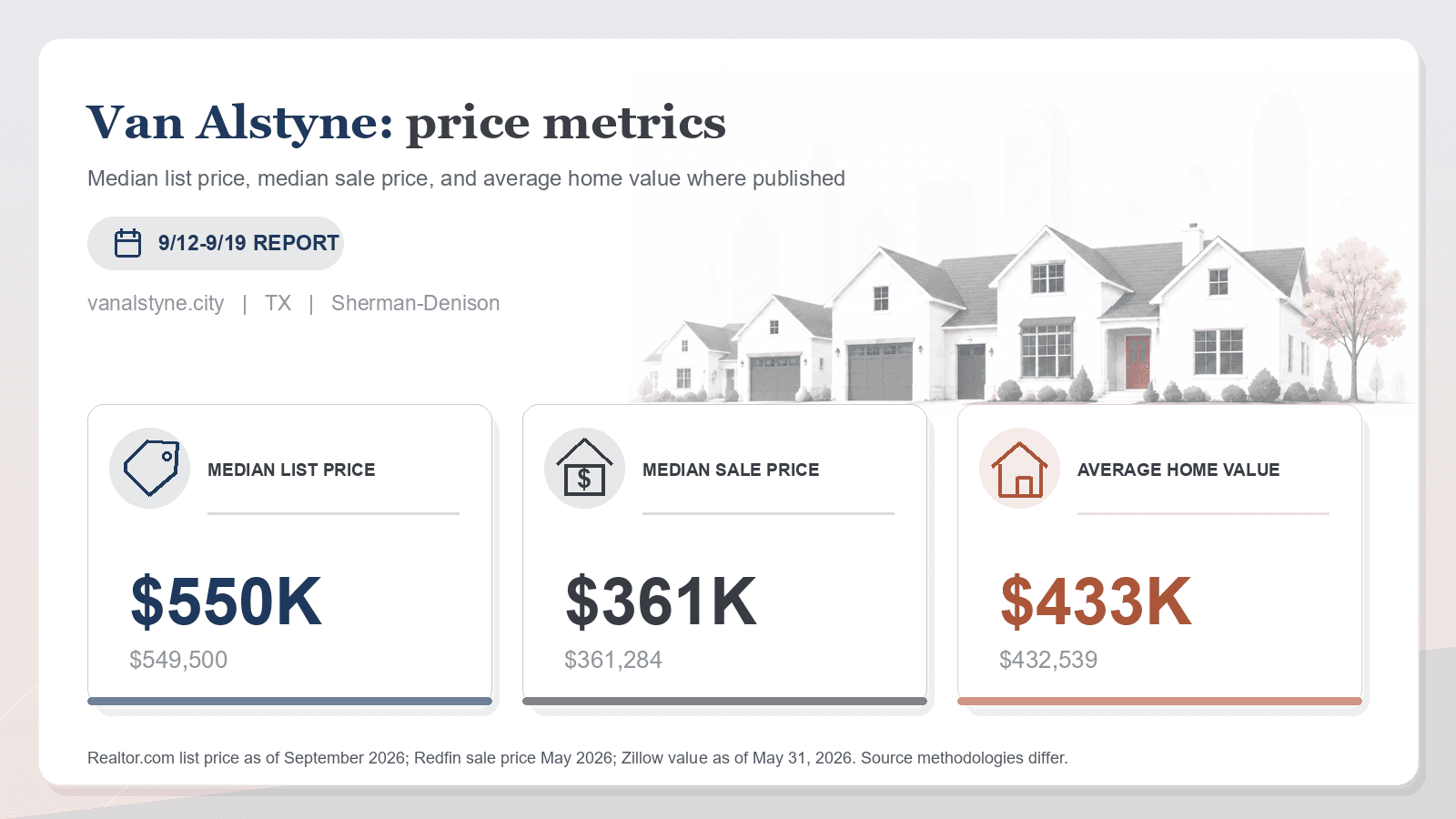 Van Alstyne price metrics chart. Realtor.com median list price, Redfin median sale price, and Zillow average home value where published.