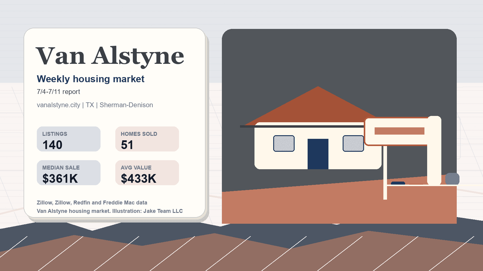 Van Alstyne housing market. Illustration: Jake Team LLC